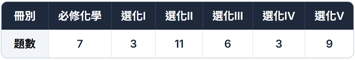114分科化學章節分布